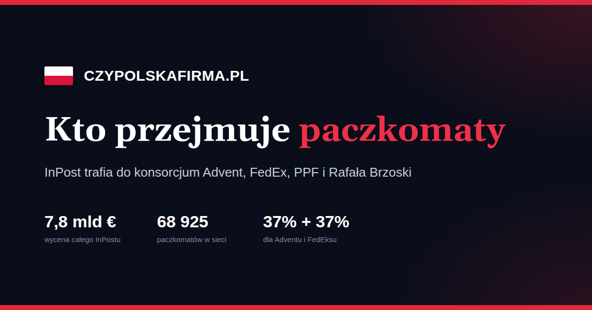 Grafika z pytaniem, kto przejmuje paczkomaty, oraz liczbami transakcji: 7,8 mld euro, 68 925 paczkomatów, po 37 procent dla Adventu i FedEksu